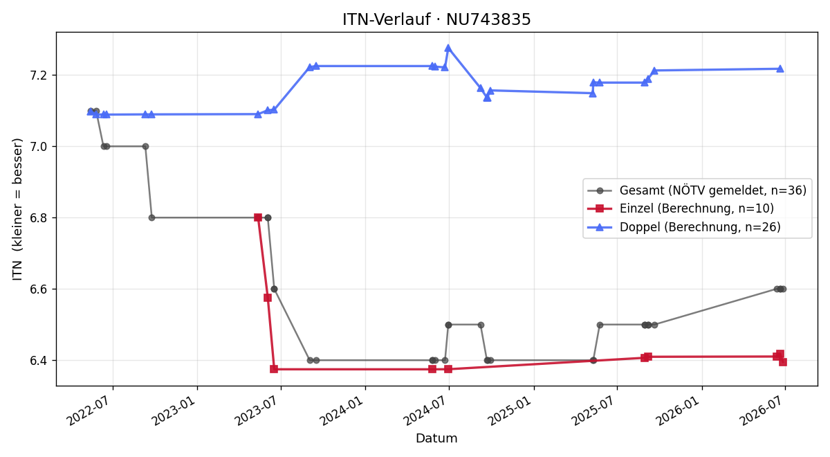 ITN-Verlauf Johann Kronthaler