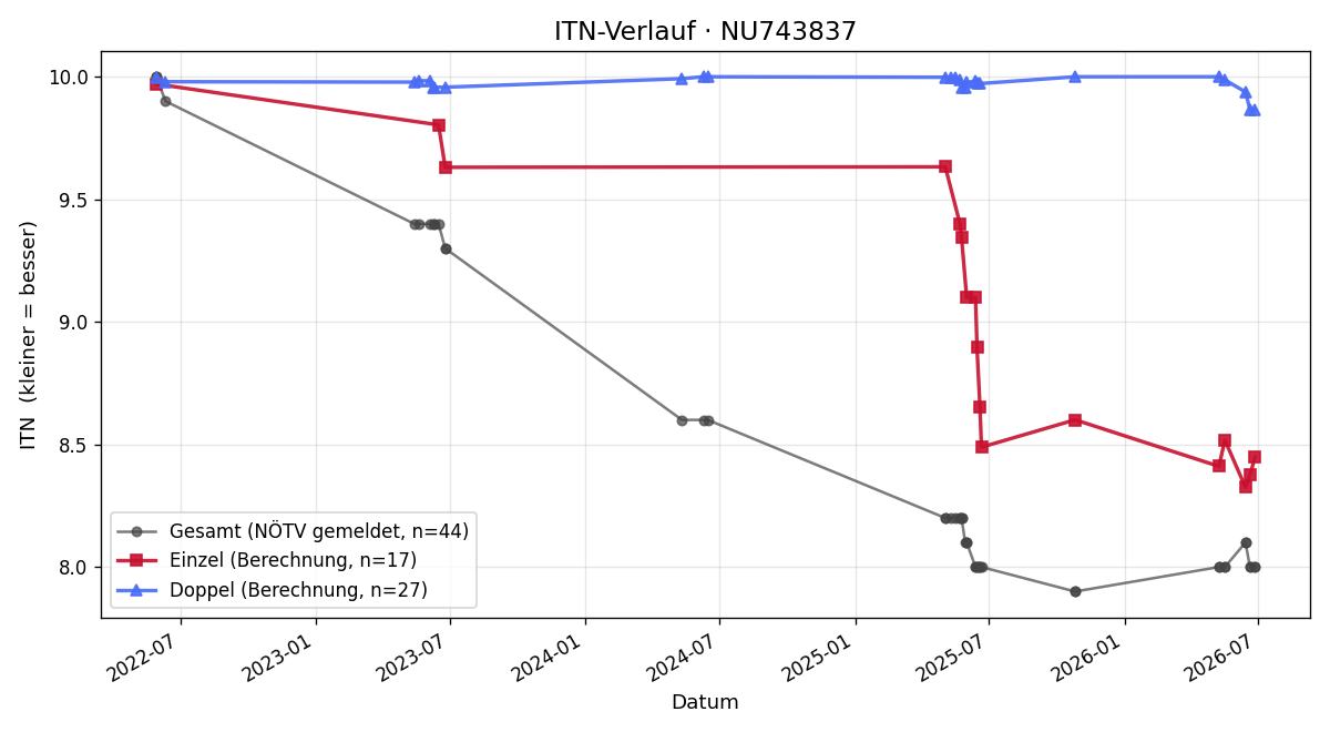 ITN-Verlauf Christoph Gratzer