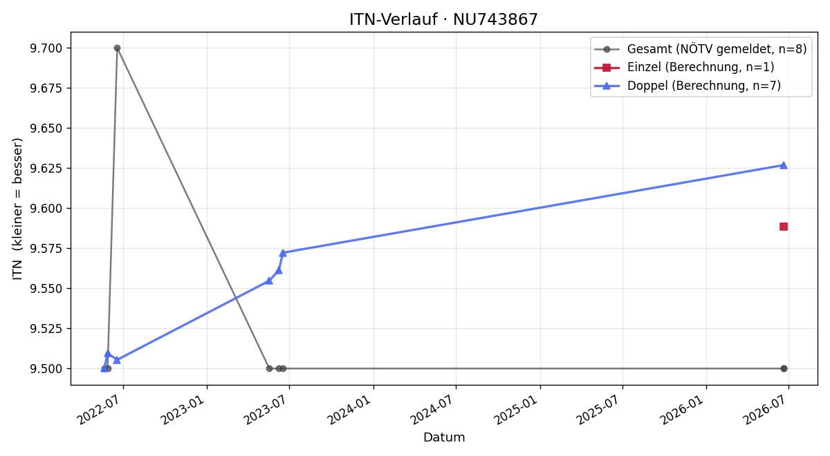 ITN-Verlauf Brigitte Haider