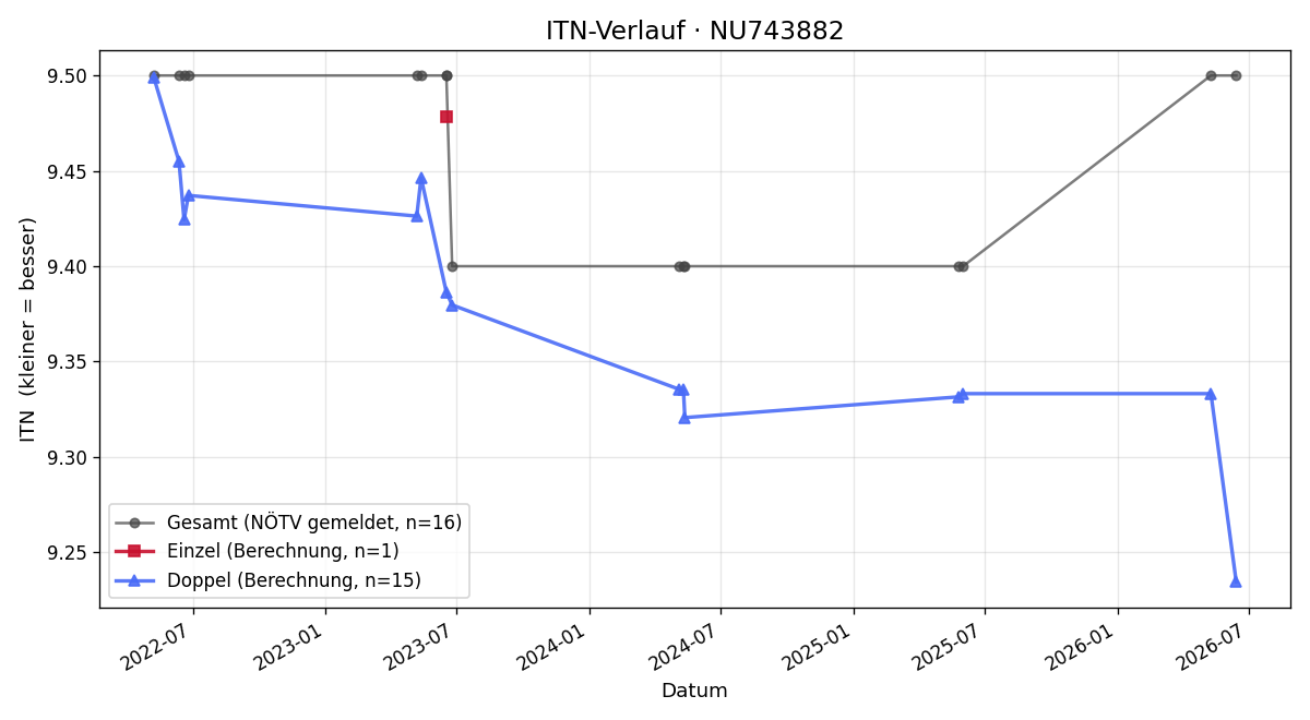 ITN-Verlauf Dieter Huber