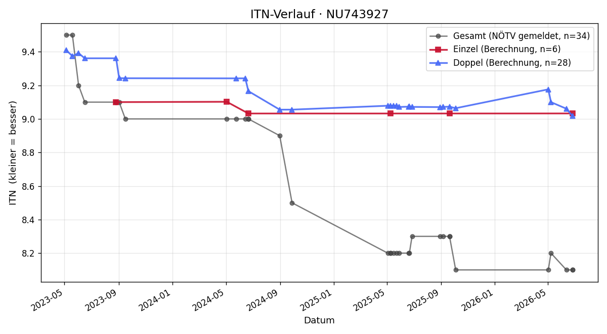 ITN-Verlauf Marcus Karl-Rzehak