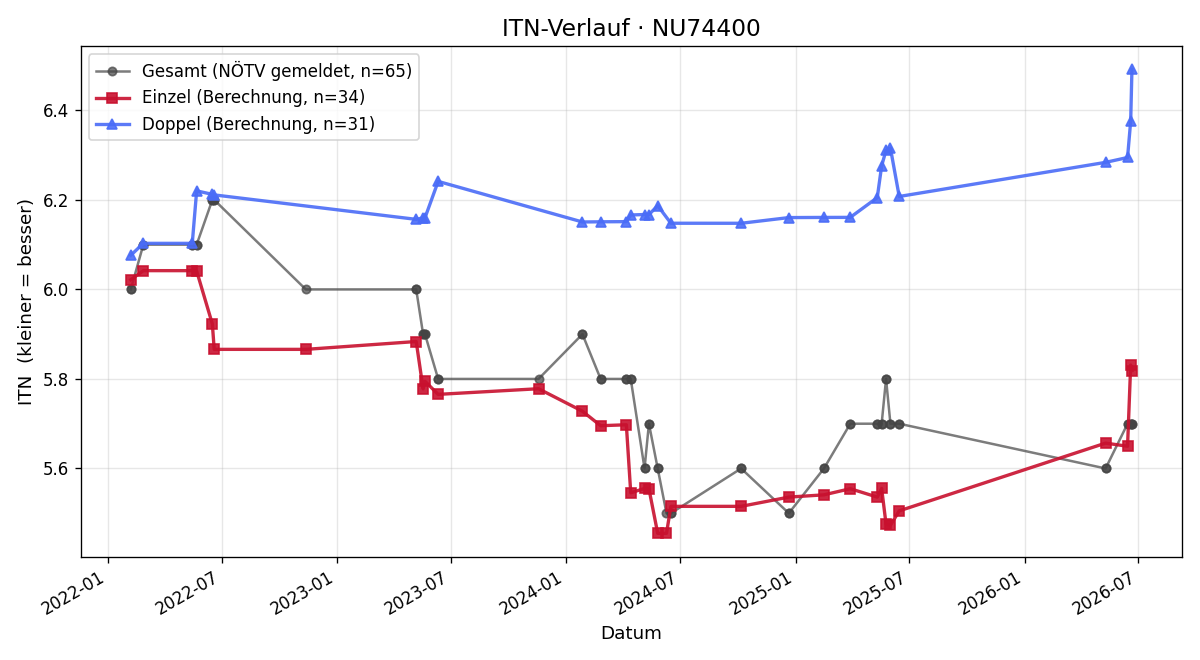 ITN-Verlauf Christian Pucher