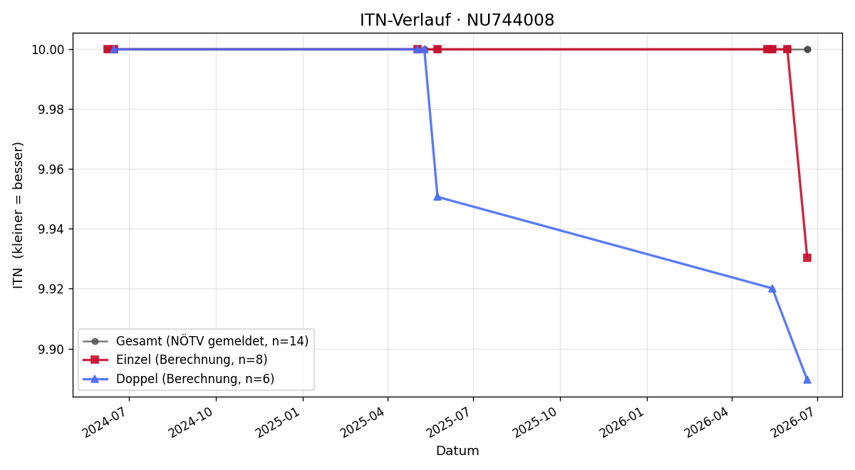 ITN-Verlauf Susanne Gangelberger
