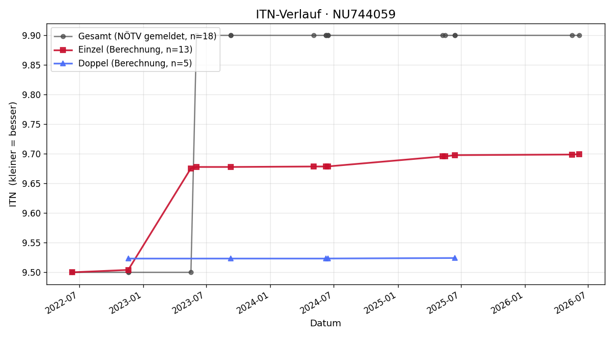 ITN-Verlauf Sabine Bürger