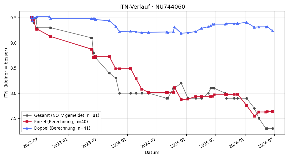 ITN-Verlauf Julian Schmid