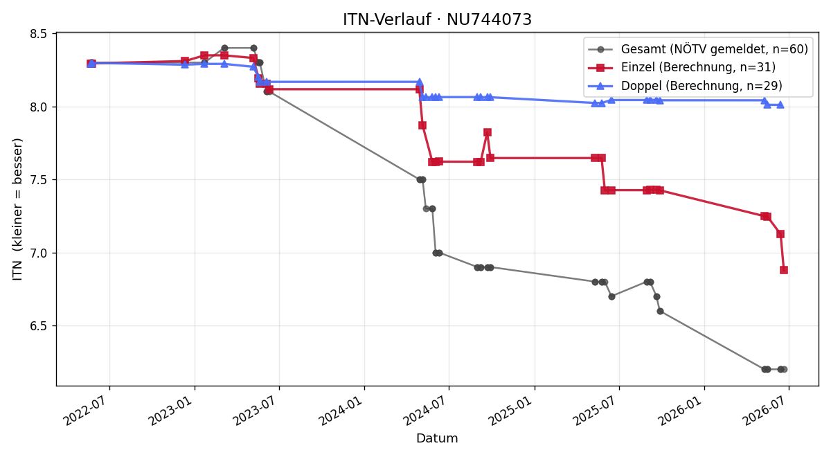 ITN-Verlauf Patrick Ringelmann