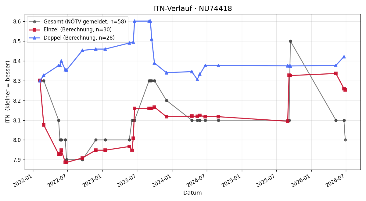ITN-Verlauf Gerhard Hofleitner