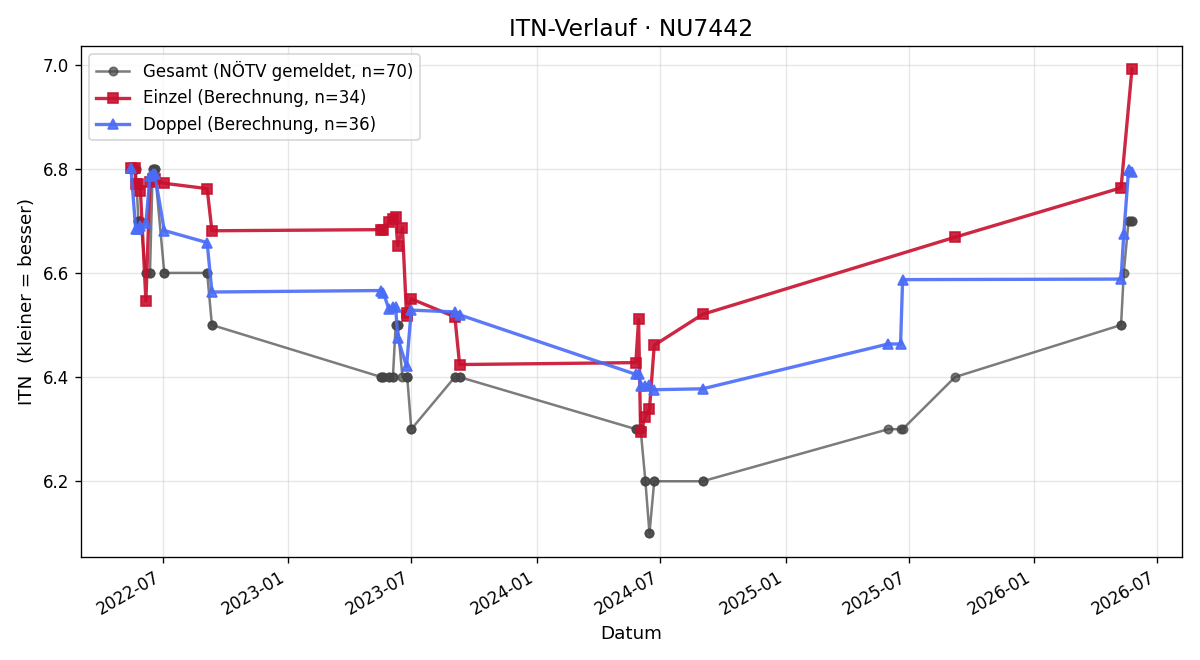 ITN-Verlauf Harald Moldaschl