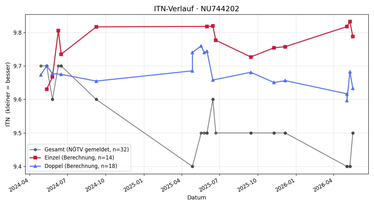 ITN-Verlauf Jonathan Pavek