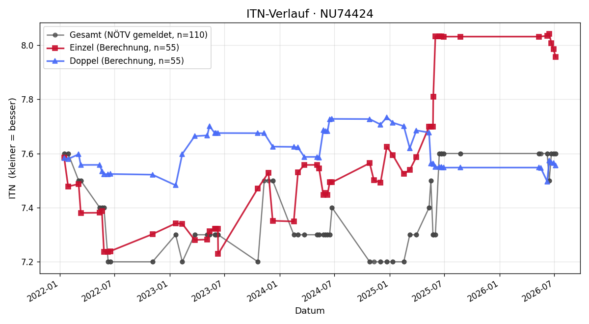 ITN-Verlauf Norbert Kirchner
