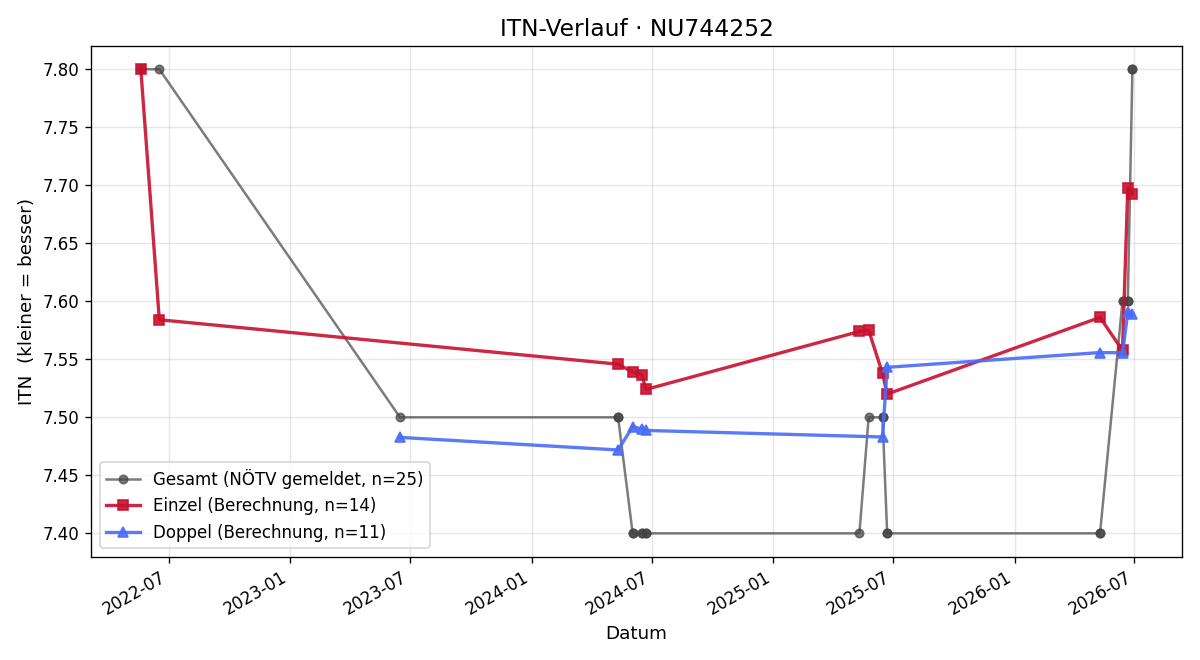 ITN-Verlauf Rudolf Vogel