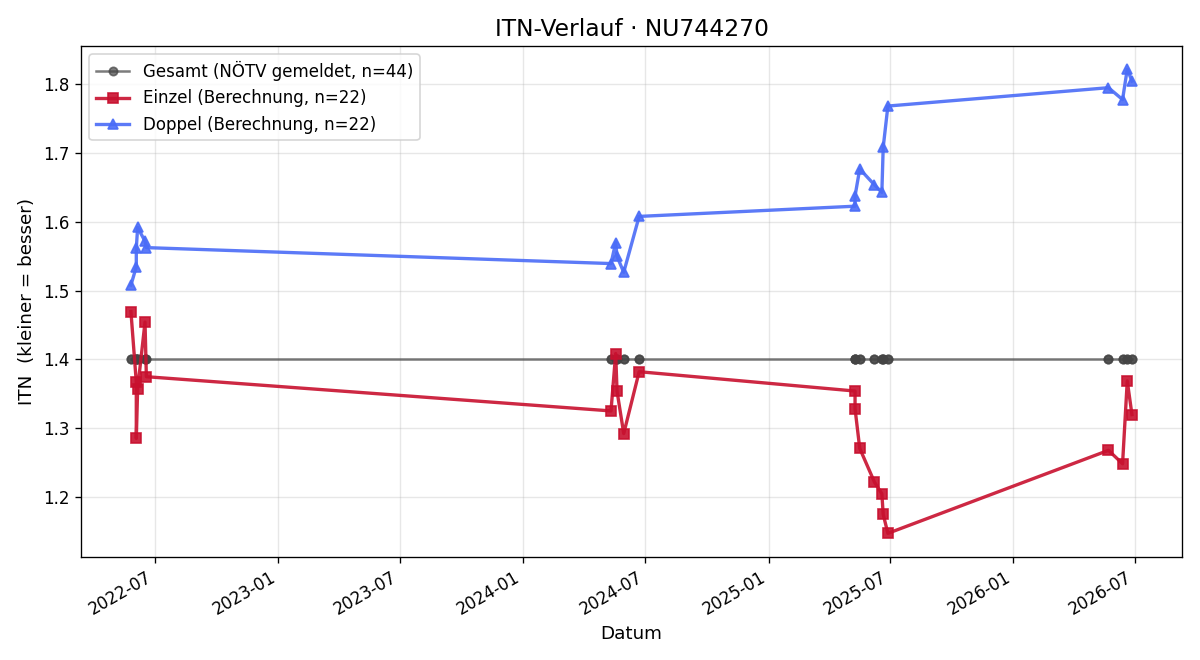 ITN-Verlauf Timo Stodder