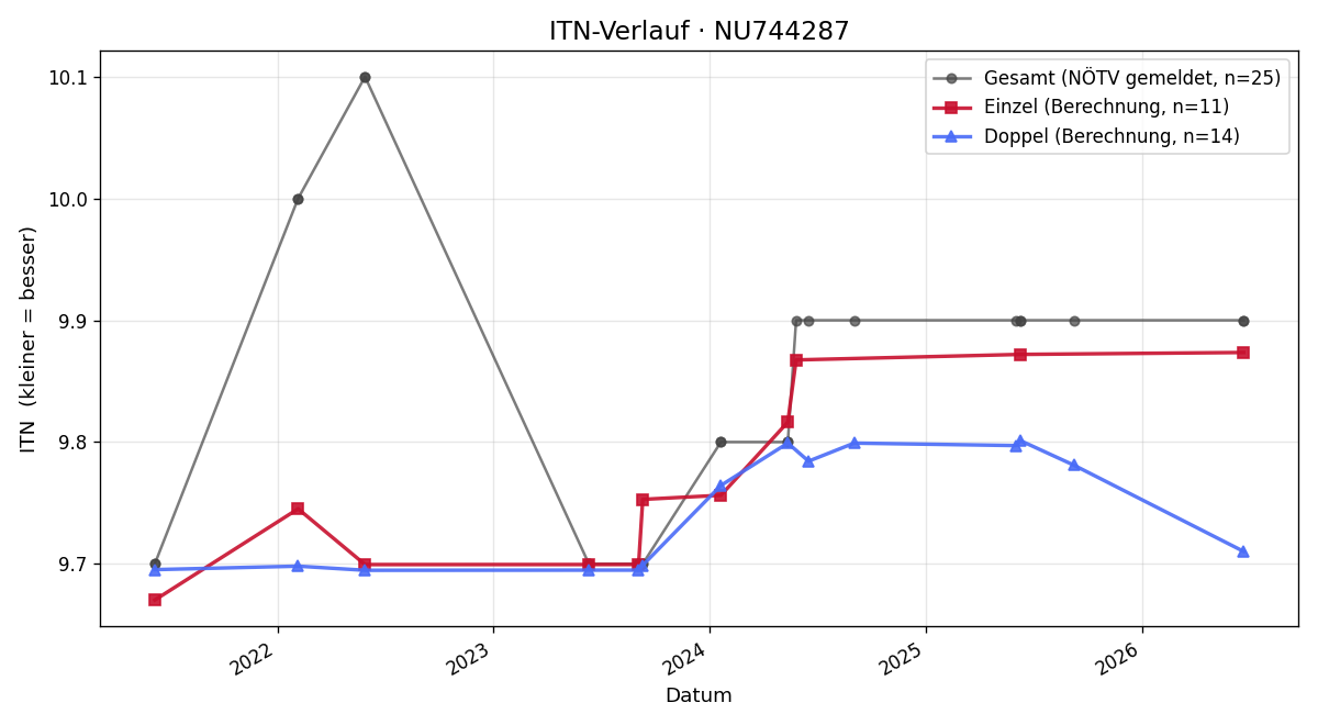 ITN-Verlauf Jan Schinkel