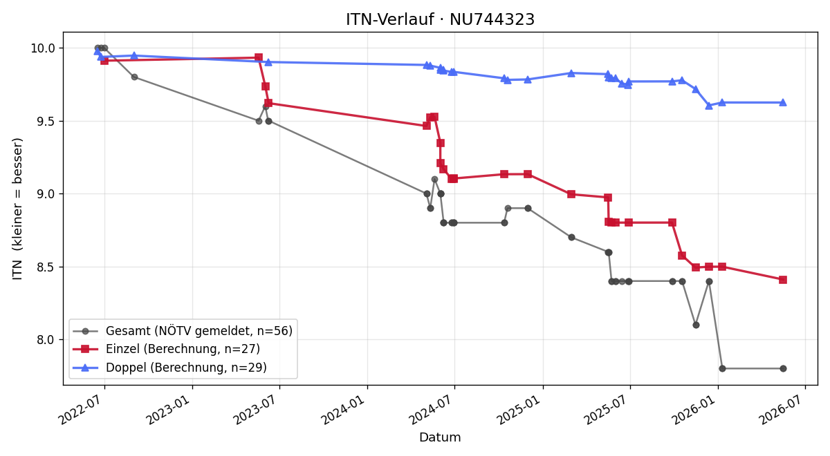 ITN-Verlauf Nico Seemann