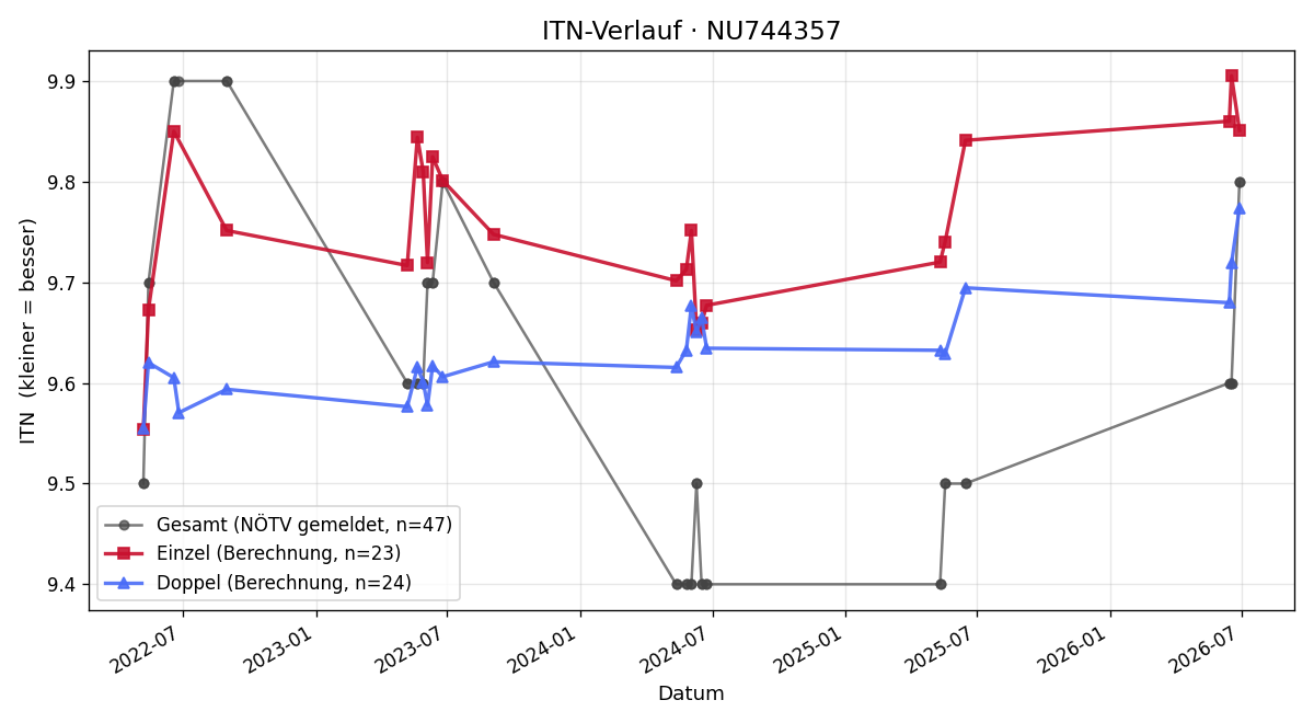 ITN-Verlauf Fabian Brandstetter