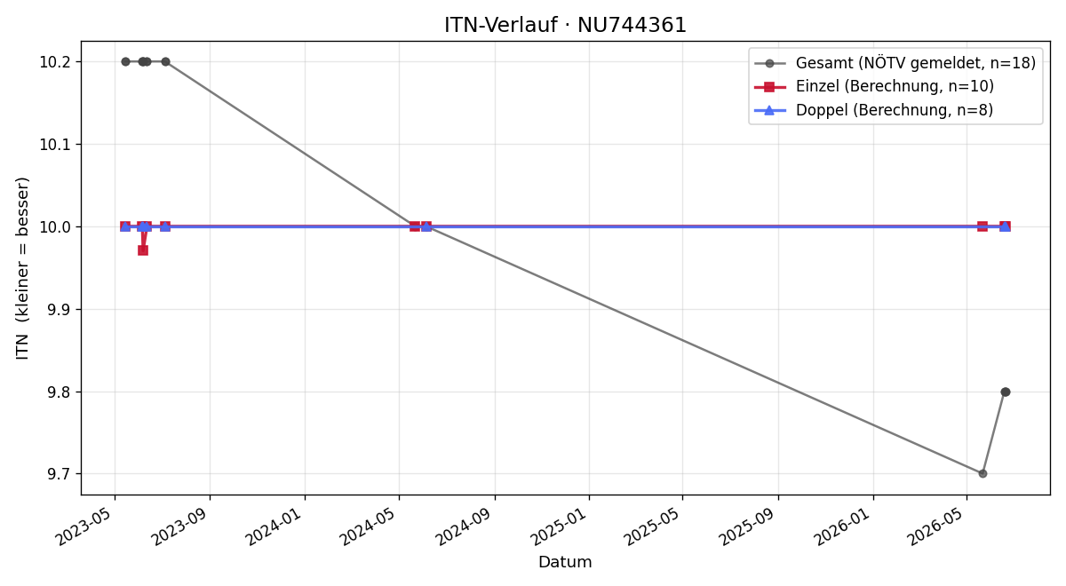 ITN-Verlauf Magdalena Deinhofer
