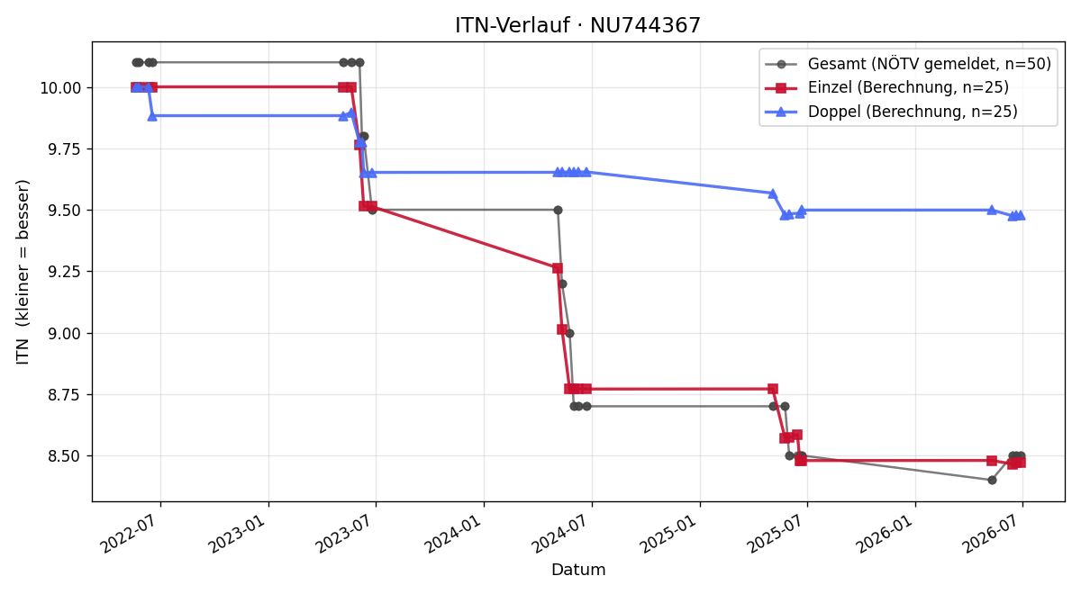 ITN-Verlauf Hannes Nutz