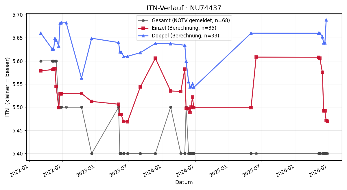 ITN-Verlauf Markus Luger