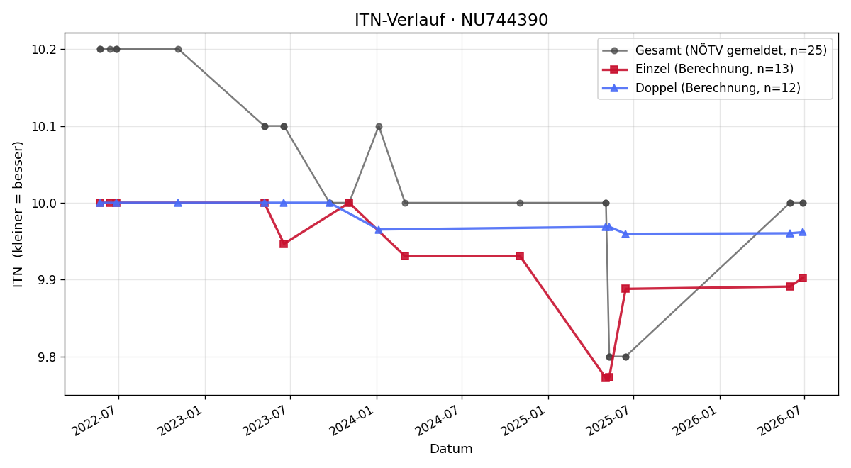 ITN-Verlauf Julian Kugler