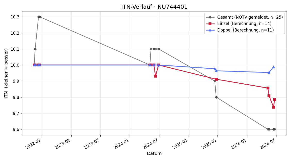 ITN-Verlauf Alexander Haberzettl