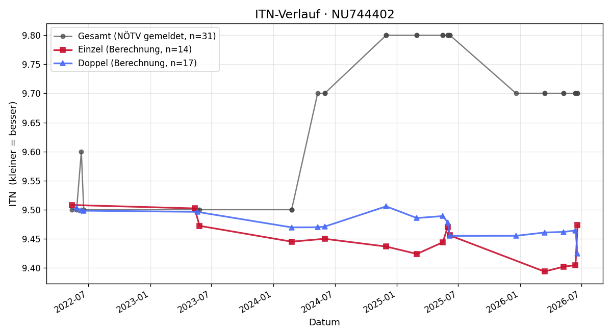 ITN-Verlauf Anna Mautner