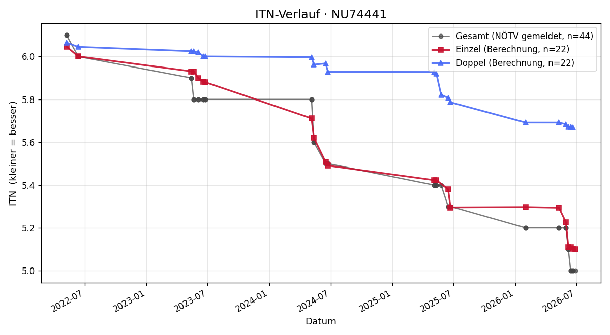 ITN-Verlauf Markus Gira