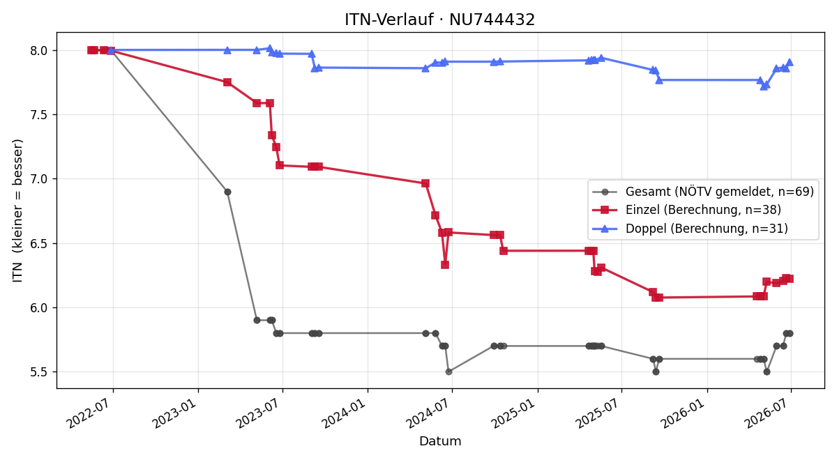 ITN-Verlauf Sebastian Ronge