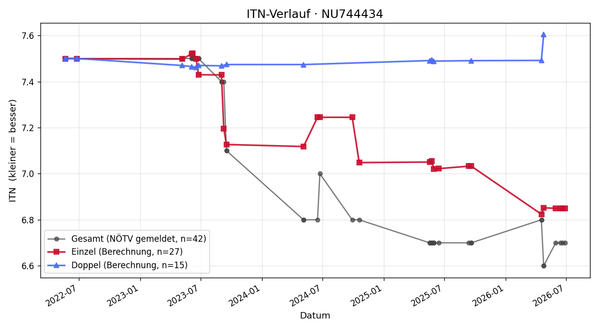 ITN-Verlauf Markus Wiesinger
