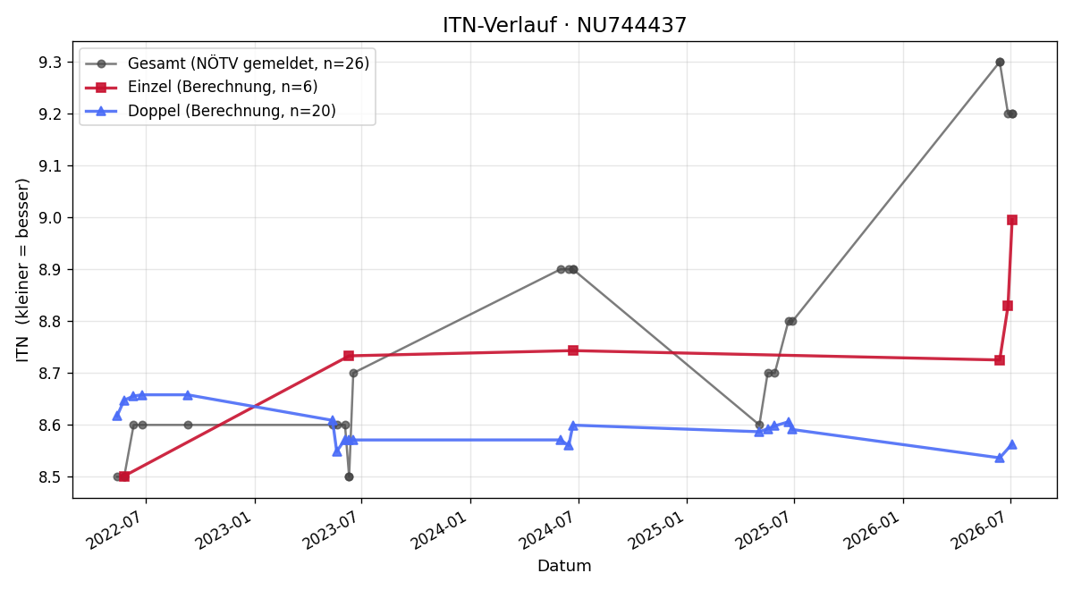 ITN-Verlauf Alexander Kerstner