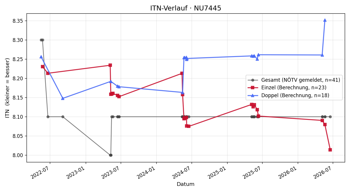 ITN-Verlauf Harald Fischer