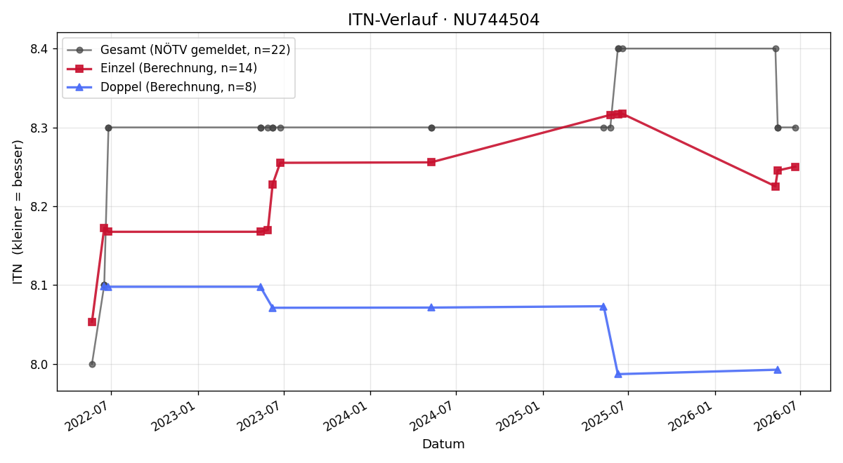 ITN-Verlauf Thomas Gärtner