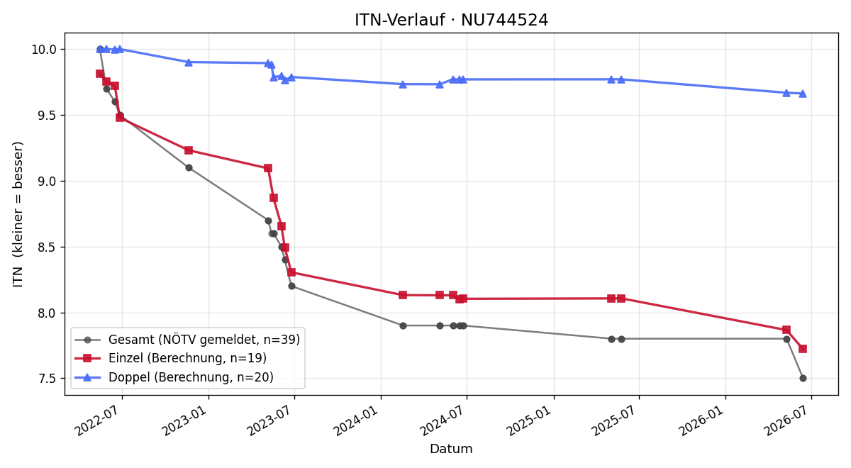 ITN-Verlauf Robert Skorsch