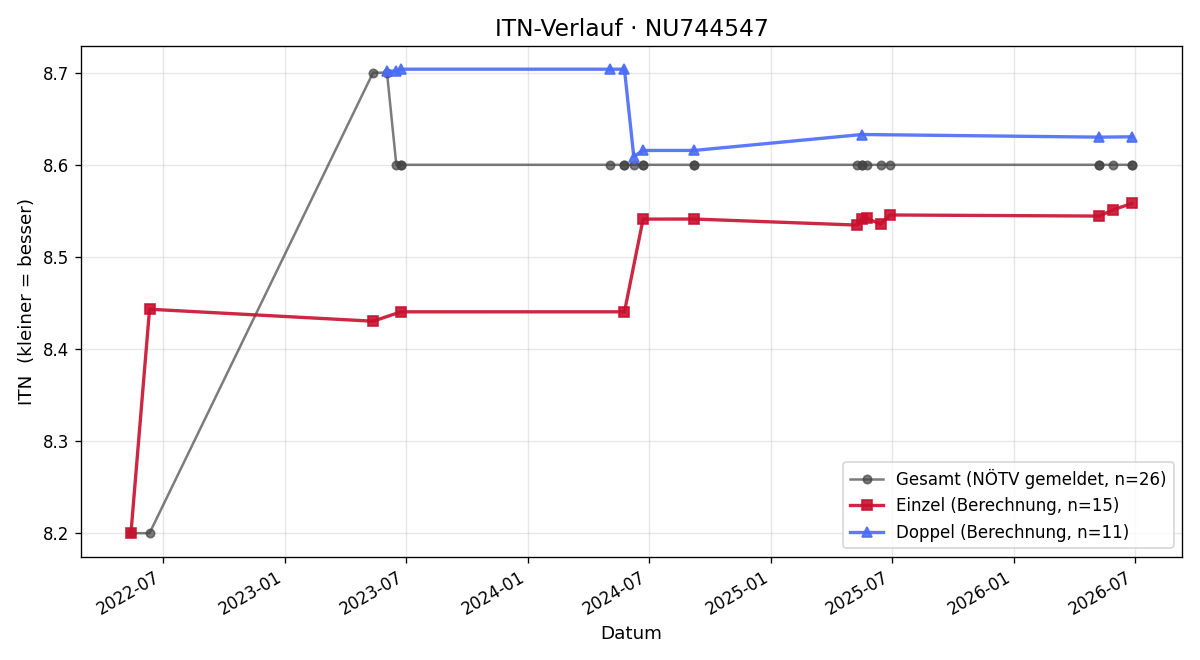 ITN-Verlauf Raymond Laverty