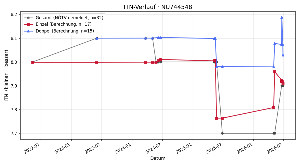 ITN-Verlauf Michael Vrubel