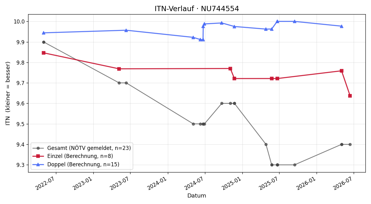 ITN-Verlauf Piet Wandl