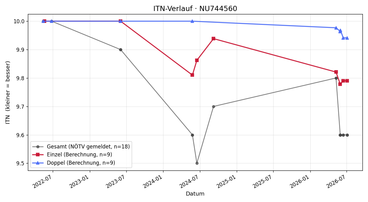 ITN-Verlauf Jonas Paar