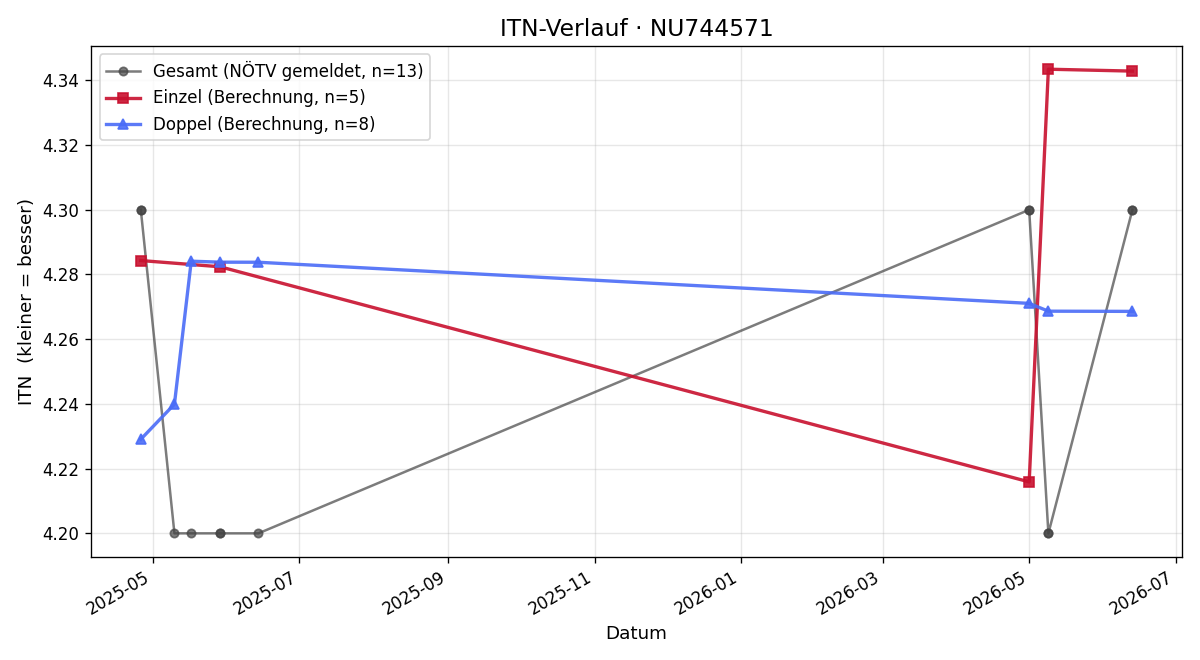 ITN-Verlauf Jonas Feyen
