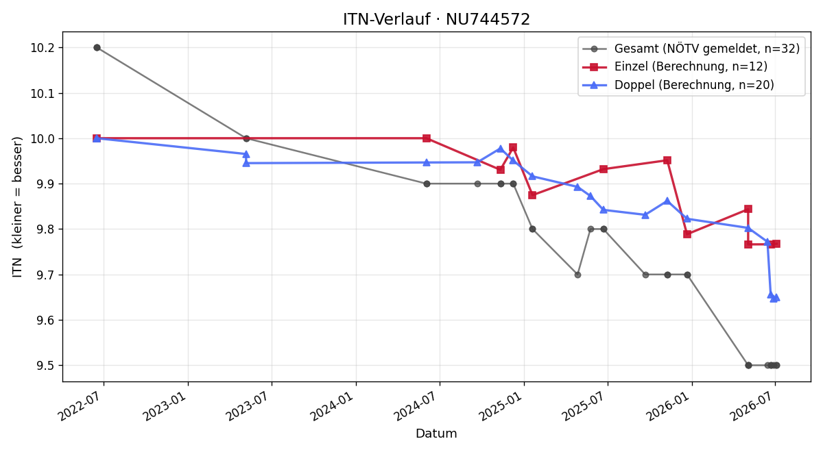 ITN-Verlauf Emil Gadermeier