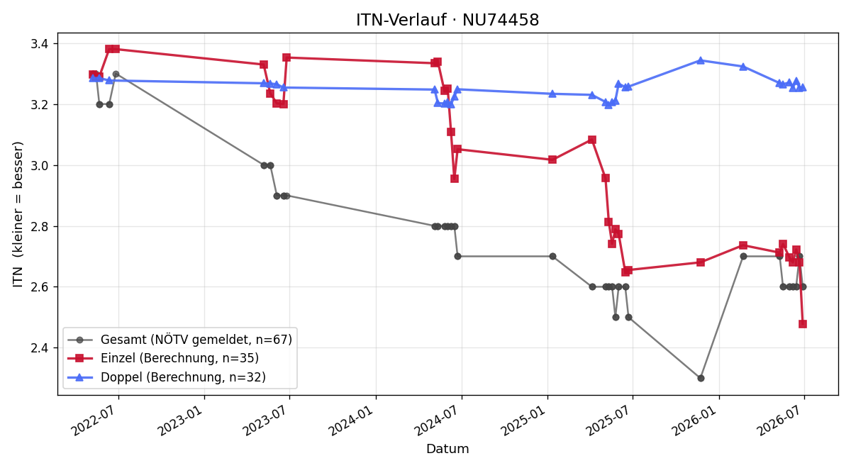 ITN-Verlauf Florian Wallner