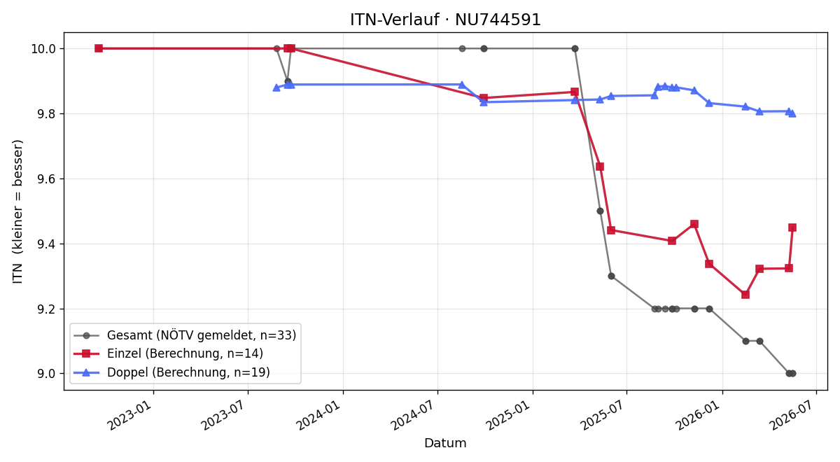 ITN-Verlauf Michael Waiss