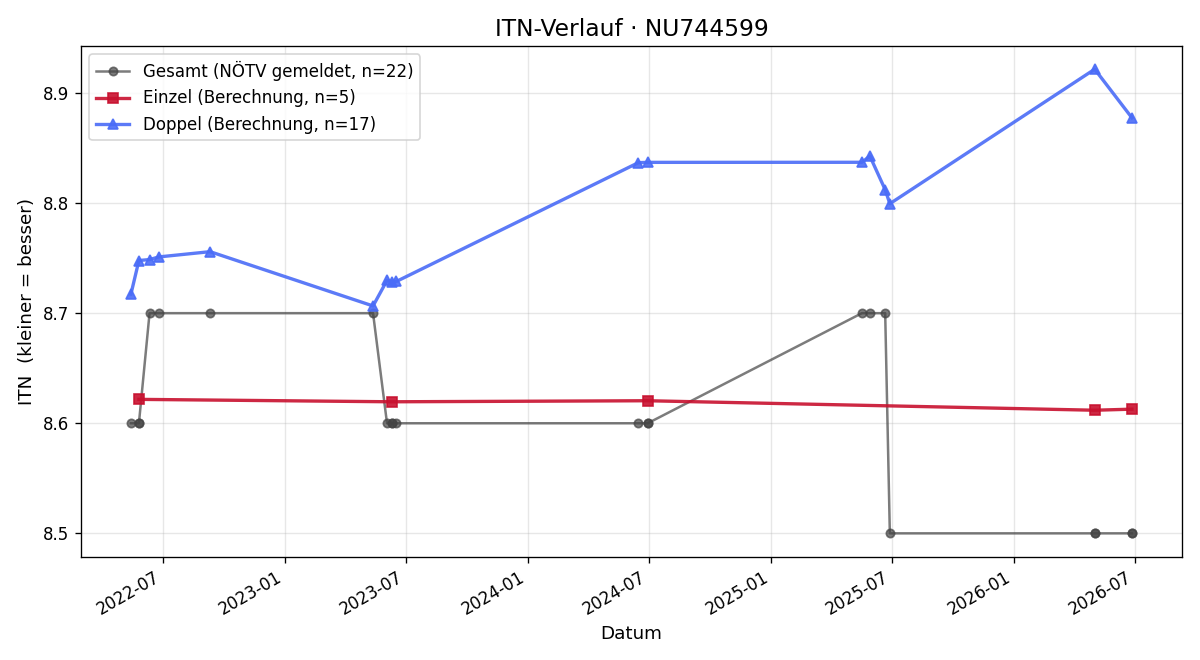 ITN-Verlauf Michel Zarif