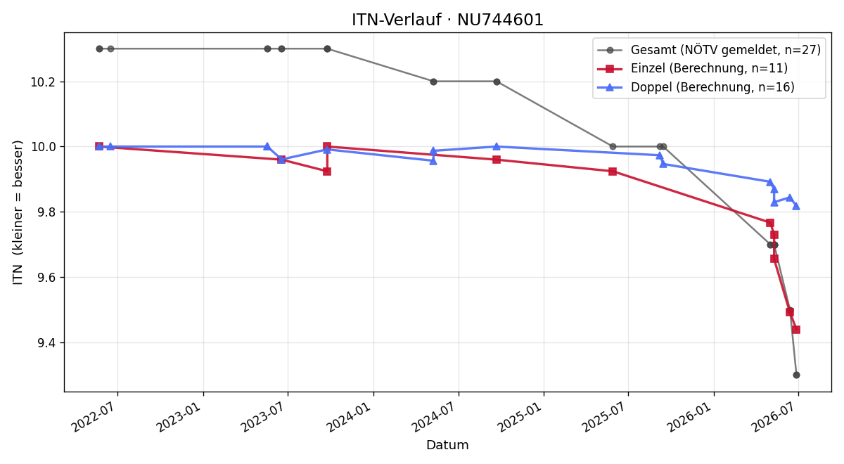 ITN-Verlauf Matisse Zarif