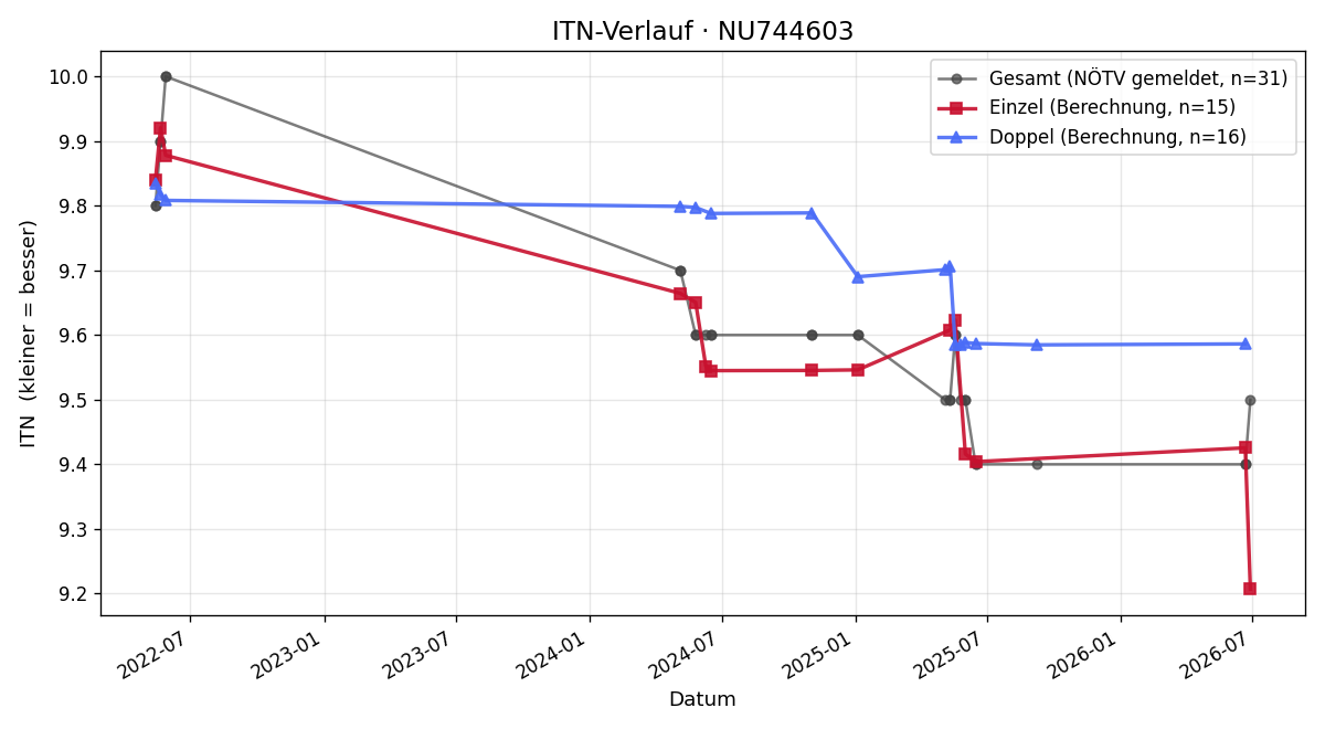 ITN-Verlauf Paul Schuster