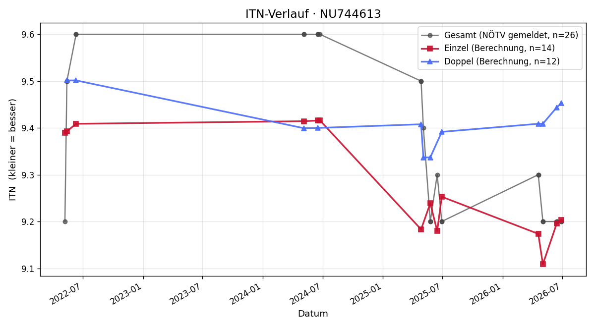 ITN-Verlauf Georg Schweinhammer