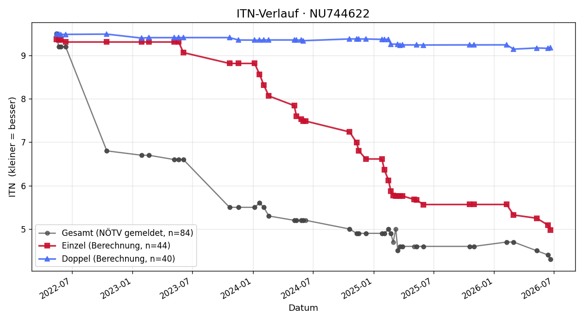 ITN-Verlauf Timon Reif
