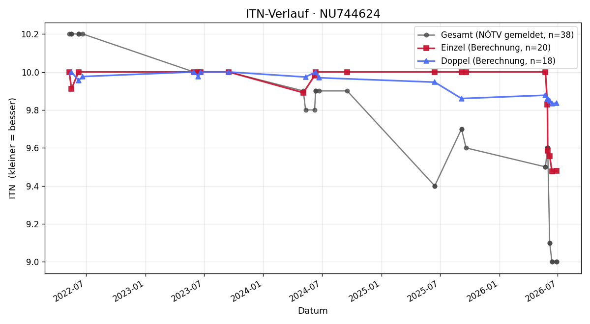 ITN-Verlauf Mario Kriwetz