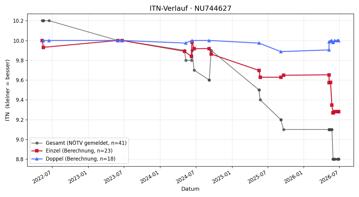 ITN-Verlauf Julian Prisching
