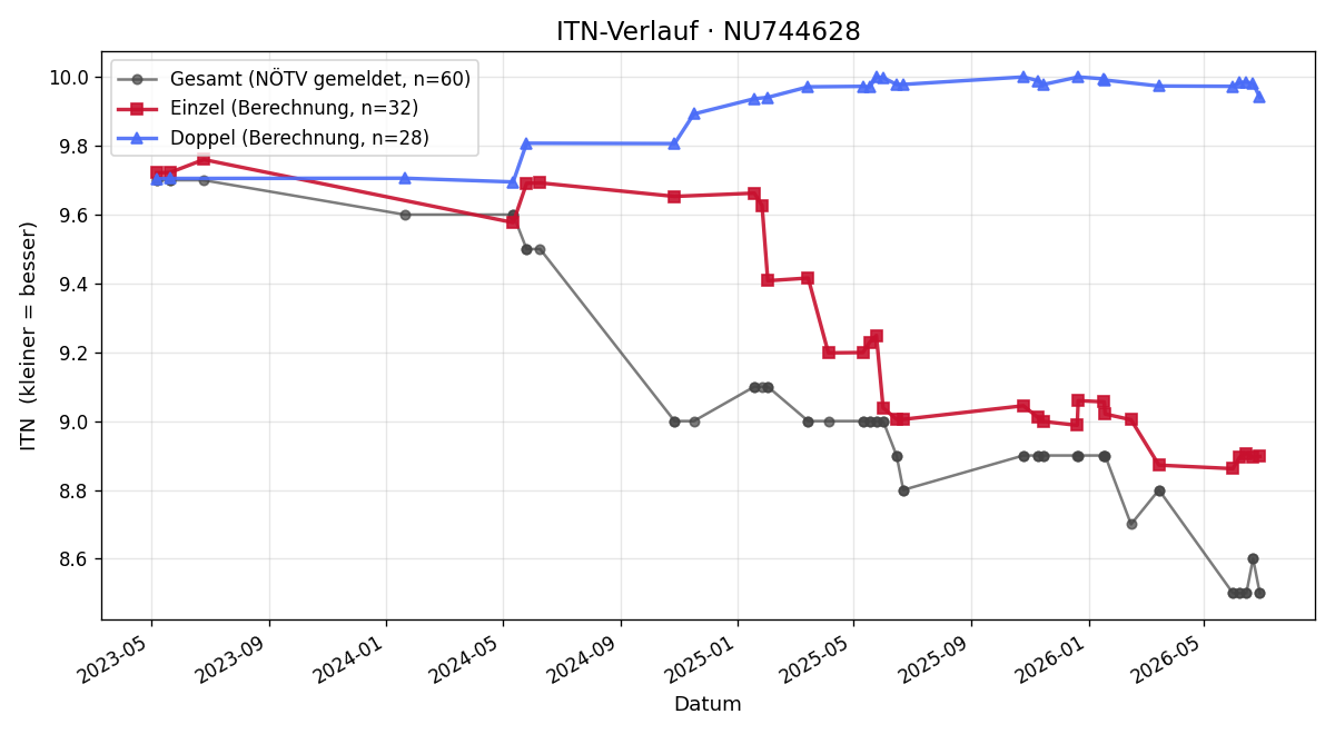 ITN-Verlauf Martin Reitmayer