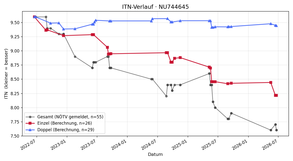 ITN-Verlauf Jürgen Brückler