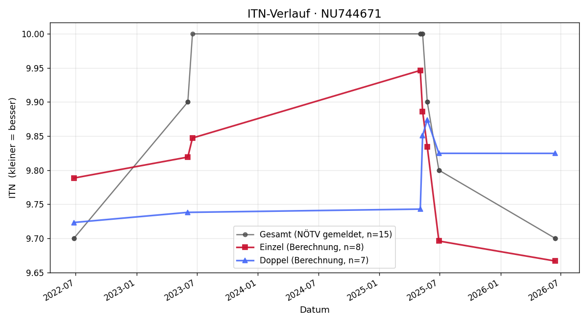 ITN-Verlauf Alexander Haslinger